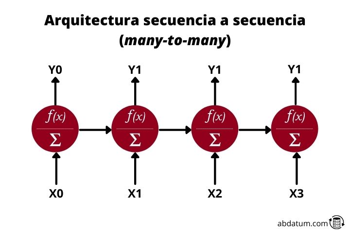 tipo red neuronal recurrente many-to-many
