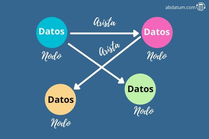 Base de datos orientada a grafos o graph database | Qué es