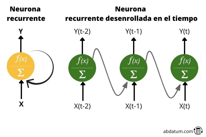 esquema de las neuronas recurrentes